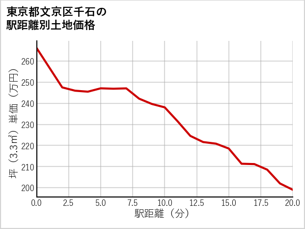 東京都文京区千石の徒歩距離別の土地坪単価