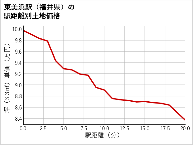 東美浜駅（福井県）の徒歩距離別の土地坪単価