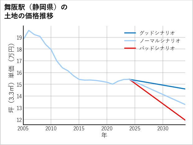 舞阪駅（静岡県）の土地価格推移