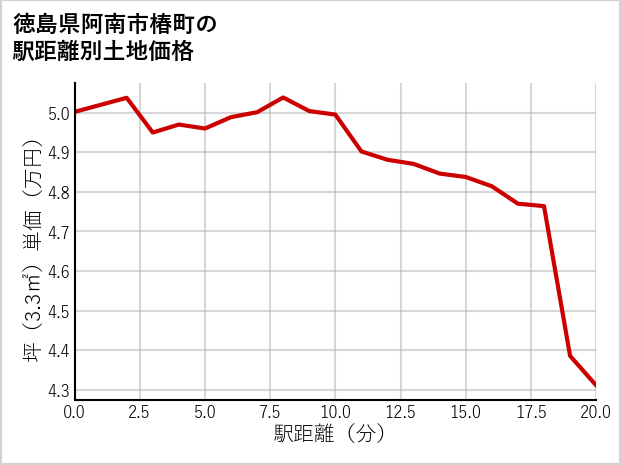 徳島県阿南市椿町の徒歩距離別の土地坪単価