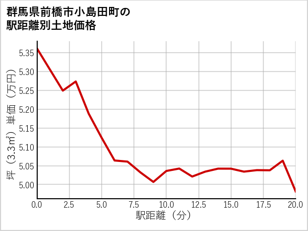 群馬県前橋市小島田町の徒歩距離別の土地坪単価