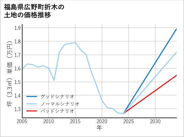 福島県広野町折木の土地価格推移