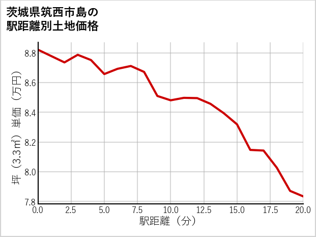 茨城県筑西市島の徒歩距離別の土地坪単価