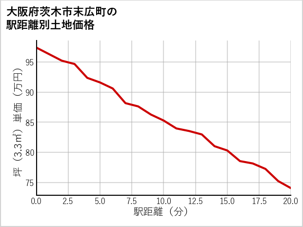 大阪府茨木市末広町の徒歩距離別の土地坪単価