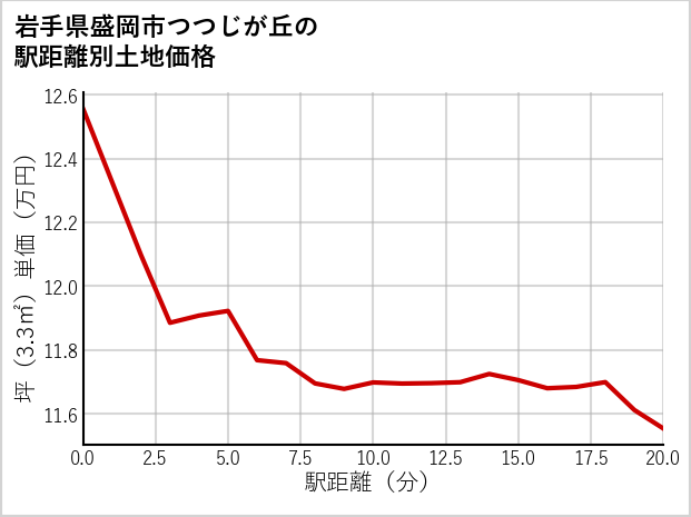 岩手県盛岡市つつじが丘の徒歩距離別の土地坪単価