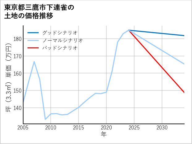 東京都三鷹市下連雀の土地価格推移