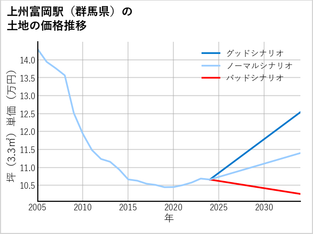 上州富岡駅（群馬県）の土地価格推移