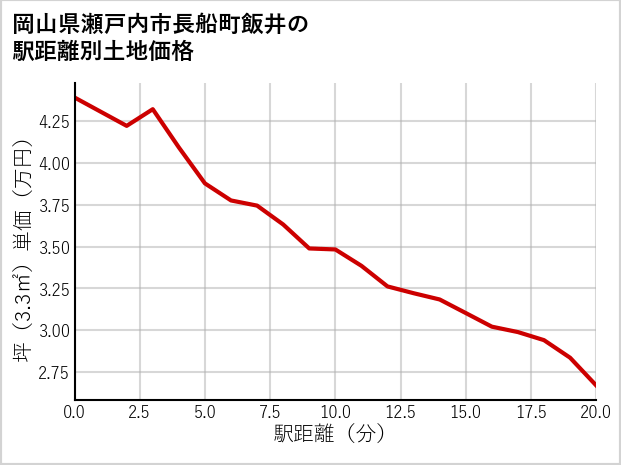 岡山県瀬戸内市長船町飯井の徒歩距離別の土地坪単価