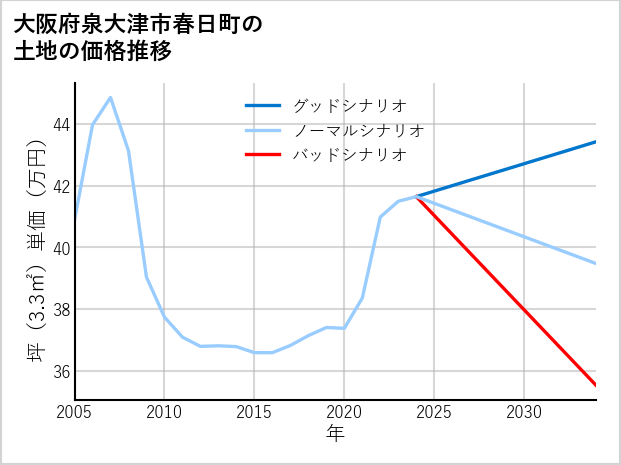 大阪府泉大津市春日町の土地価格推移