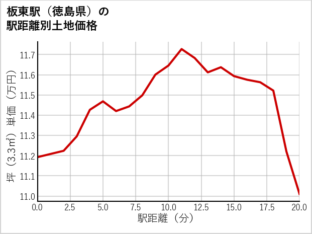 板東駅（徳島県）の徒歩距離別の土地坪単価