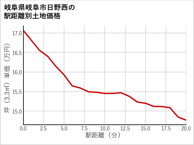 岐阜県岐阜市日野西の徒歩距離別の土地坪単価