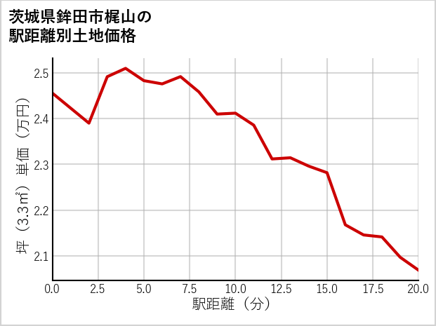 茨城県鉾田市梶山の徒歩距離別の土地坪単価