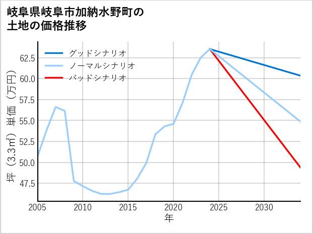 岐阜県岐阜市加納水野町の土地価格推移
