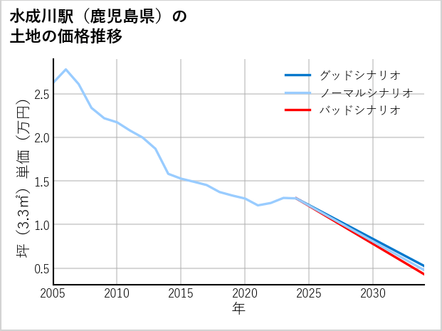 水成川駅（鹿児島県）の土地価格推移