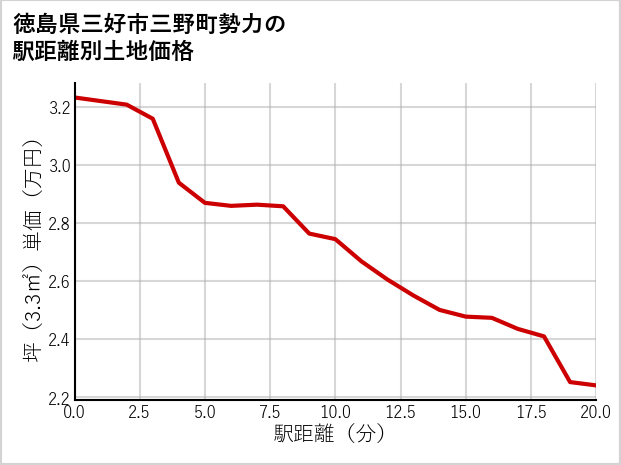 徳島県三好市三野町勢力の徒歩距離別の土地坪単価