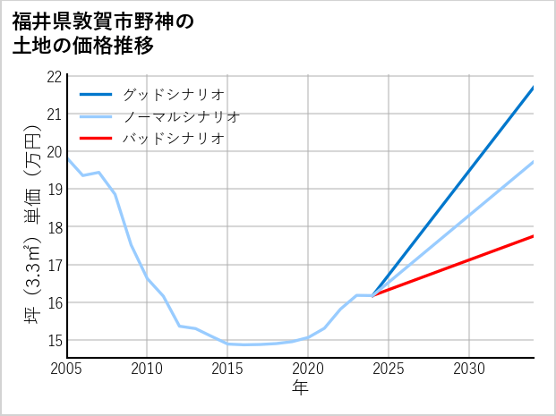 福井県敦賀市野神の土地価格推移
