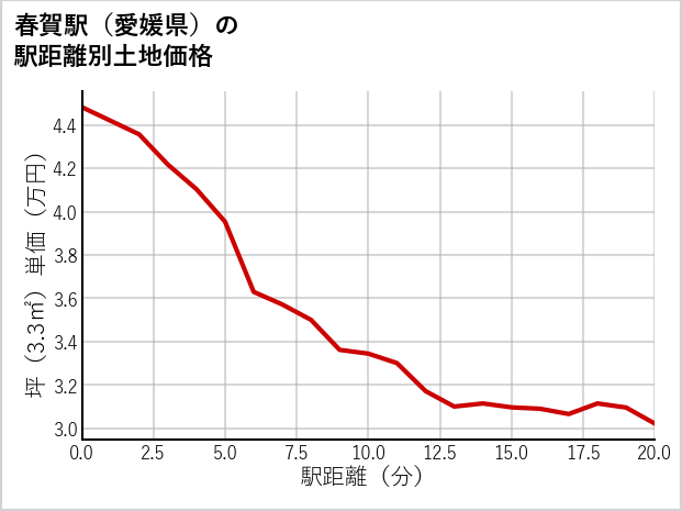 春賀駅（愛媛県）の徒歩距離別の土地坪単価