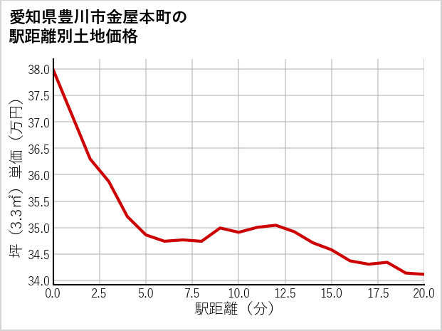 愛知県豊川市金屋本町の徒歩距離別の土地坪単価