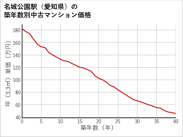 名城公園駅（愛知県）の築年数別の中古マンション坪単価