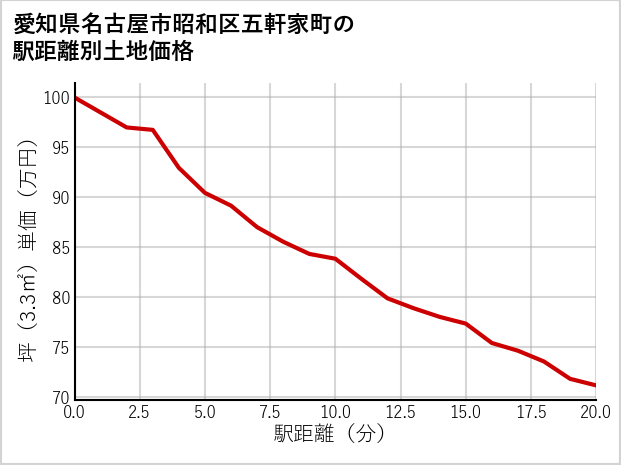 愛知県名古屋市昭和区五軒家町の徒歩距離別の土地坪単価