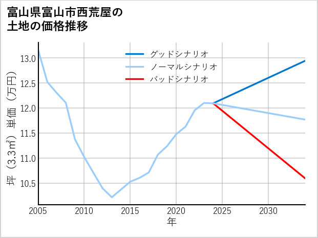 富山県富山市西荒屋の土地価格推移