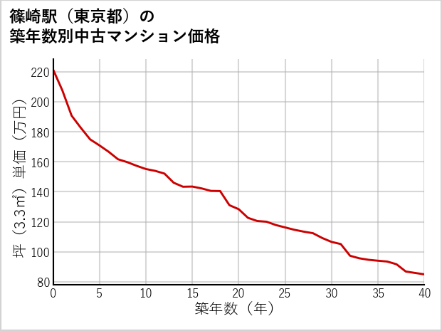 篠崎駅（東京都）の築年数別の中古マンション坪単価