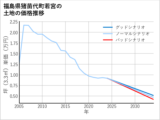 福島県猪苗代町若宮の土地価格推移