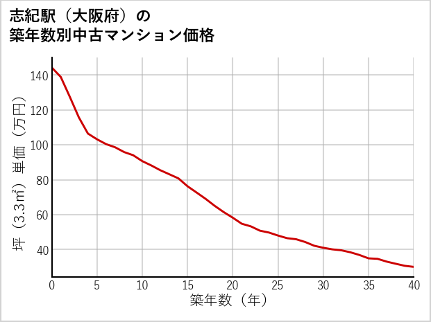 志紀駅（大阪府）の築年数別の中古マンション坪単価