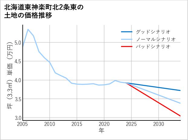 北海道東神楽町北2条東の土地価格推移