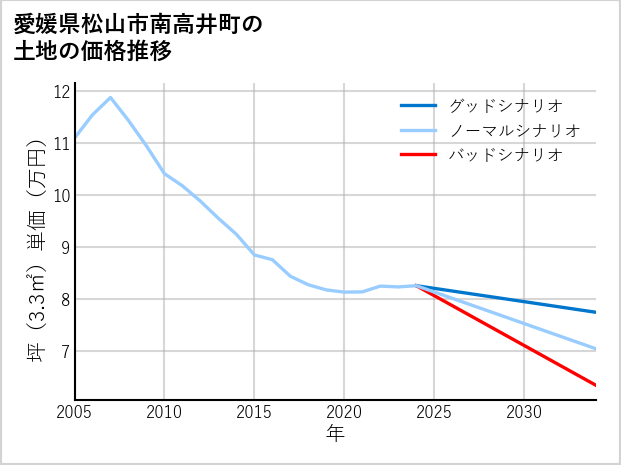 愛媛県松山市南高井町の土地価格推移