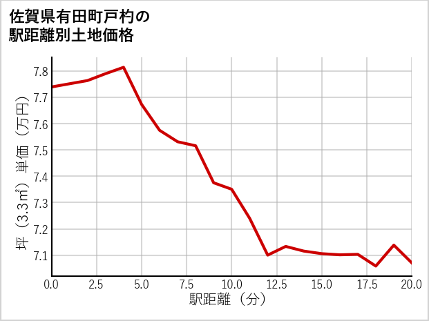 佐賀県有田町戸杓の徒歩距離別の土地坪単価