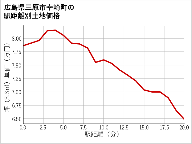 広島県三原市幸崎町の徒歩距離別の土地坪単価