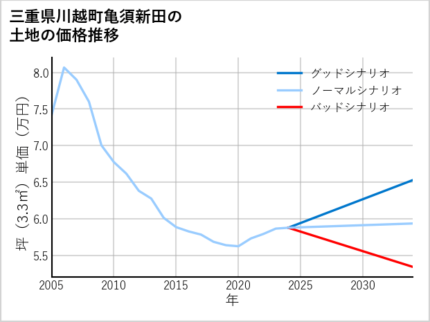 三重県川越町亀須新田の土地価格推移