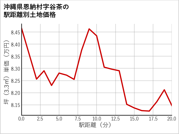 沖縄県恩納村谷茶の徒歩距離別の土地坪単価