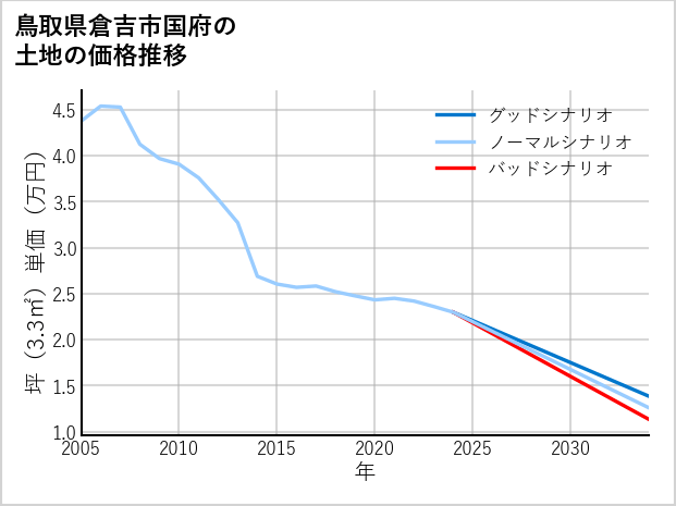 鳥取県倉吉市国府の土地価格推移