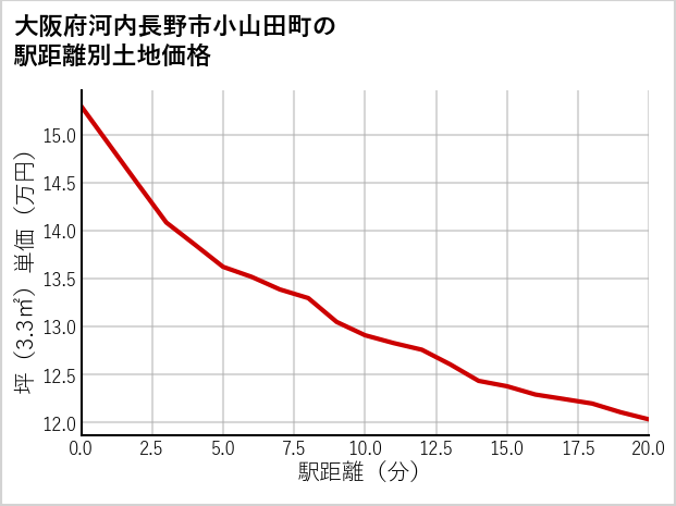大阪府河内長野市小山田町の徒歩距離別の土地坪単価