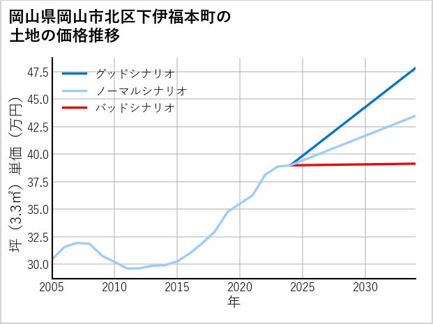 岡山県岡山市北区下伊福本町の土地価格推移