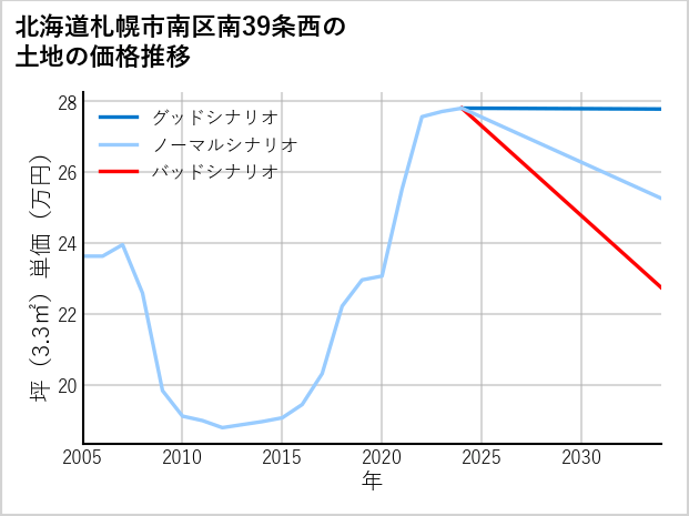 北海道札幌市南区南39条西の土地価格推移
