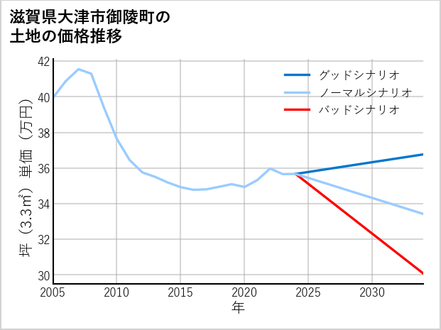 滋賀県大津市御陵町の土地価格推移