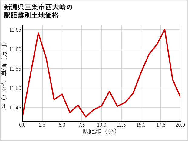 新潟県三条市西大崎の徒歩距離別の土地坪単価