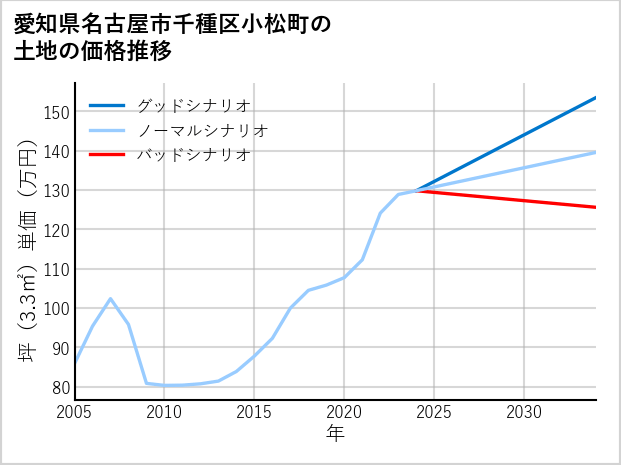 愛知県名古屋市千種区小松町の土地価格推移