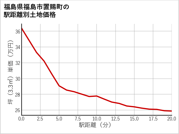 福島県福島市置賜町の徒歩距離別の土地坪単価