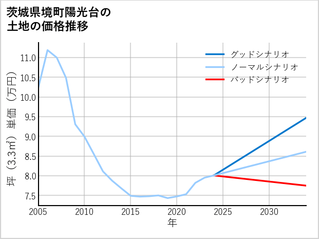 茨城県境町陽光台の土地価格推移