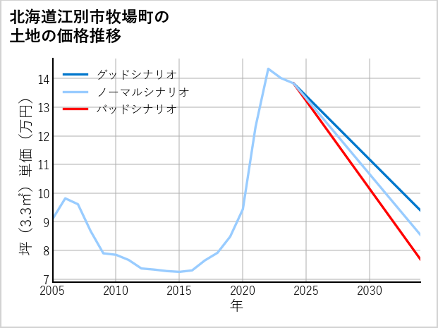 北海道江別市牧場町の土地価格推移