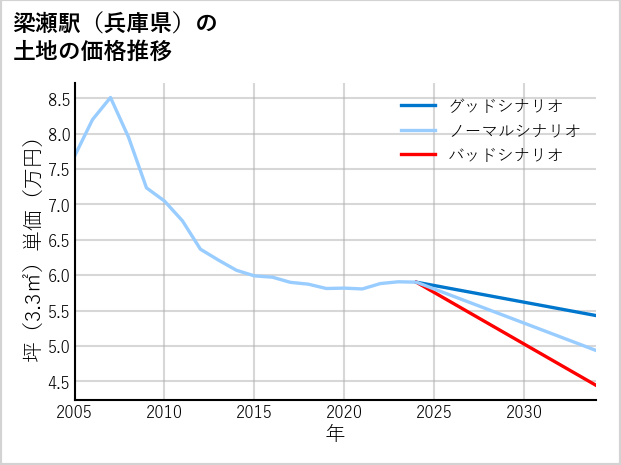梁瀬駅（兵庫県）の土地価格推移