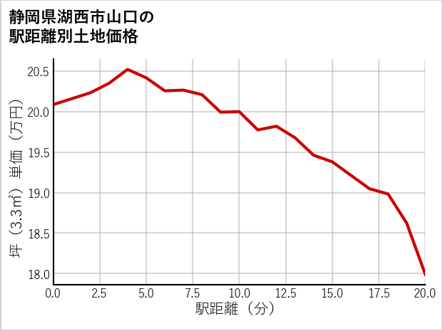静岡県湖西市山口の徒歩距離別の土地坪単価