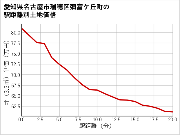 愛知県名古屋市瑞穂区彌富ケ丘町の徒歩距離別の土地坪単価