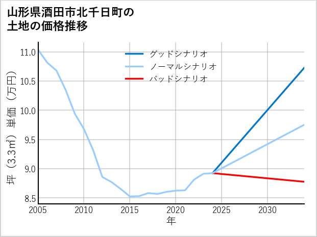 山形県酒田市北千日町の土地価格推移