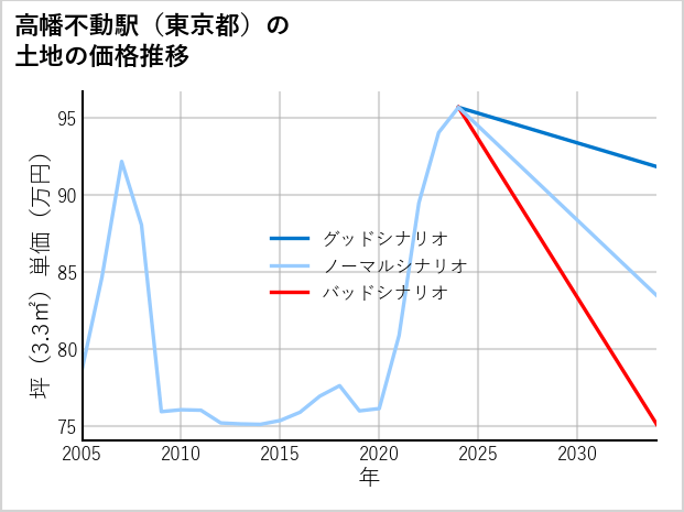高幡不動駅（東京都）の土地価格推移