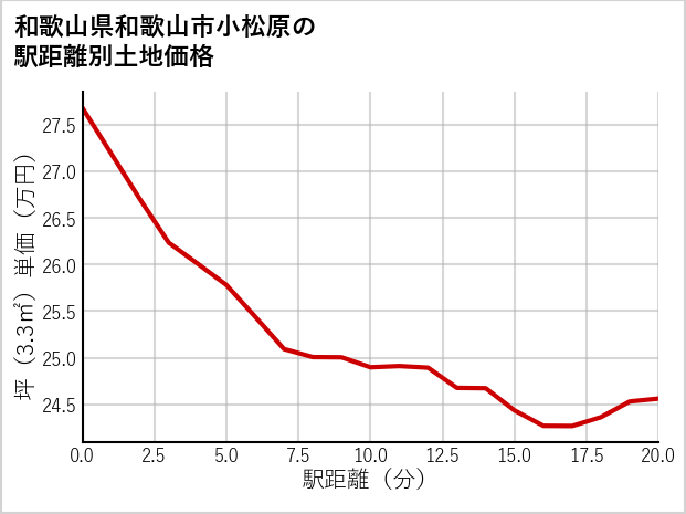 和歌山県和歌山市小松原の徒歩距離別の土地坪単価